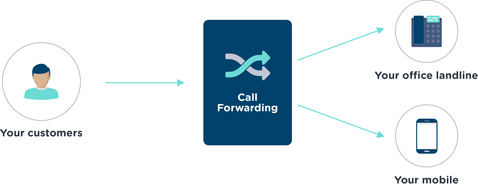 data call forwarding meaning